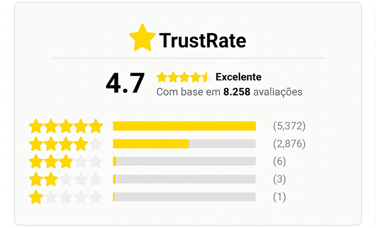 Avaliação TrustRate · 4,7 estrelas · 8.258 avaliações